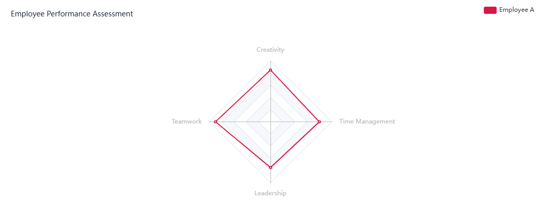 Employee Performance Assessment