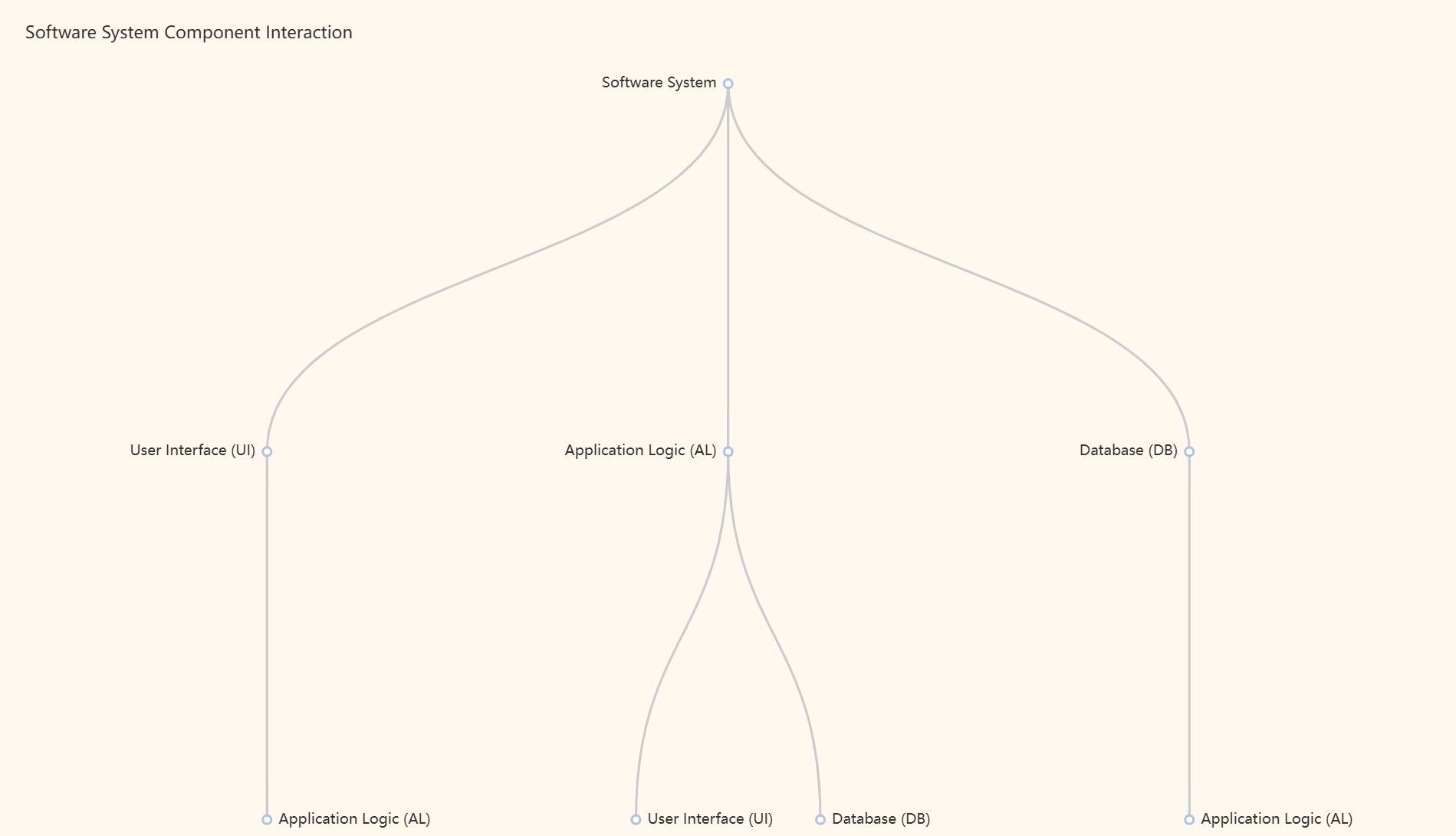 Software System Component Interaction