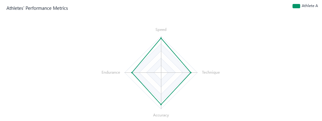 Athletes' Performance Metrics