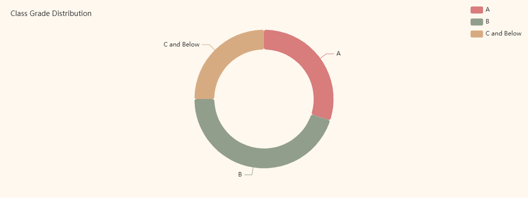 Class Grade Distribution