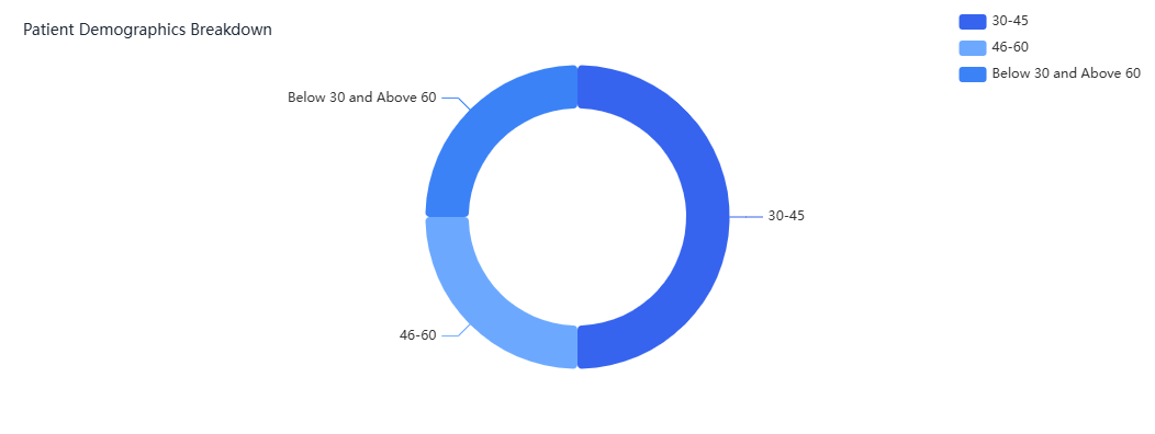Patient Demographics Breakdown