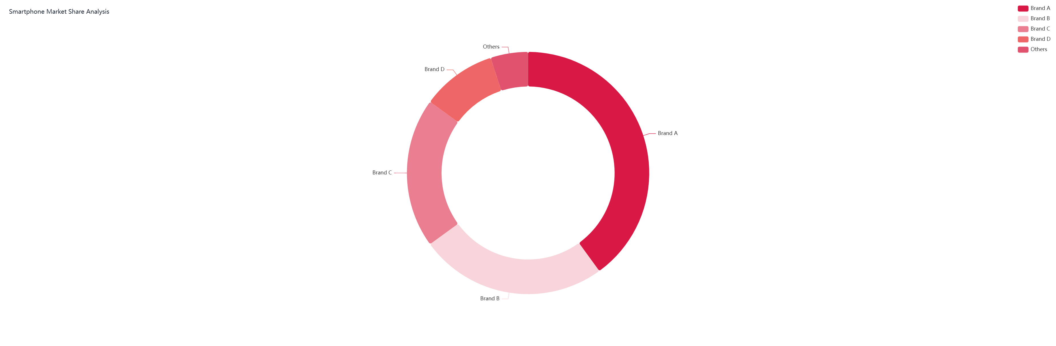 Smartphone Market Share Analysis