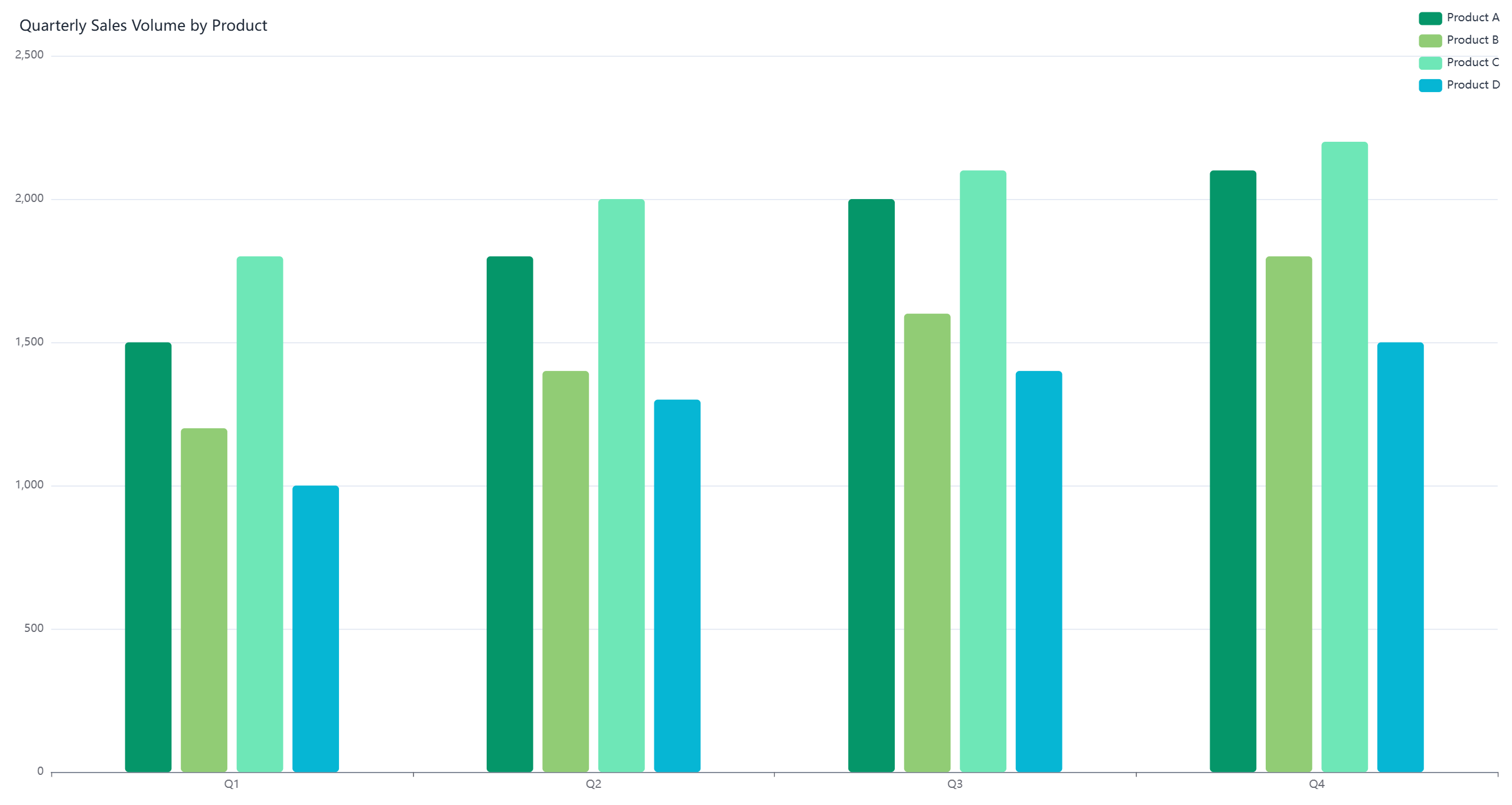 Quarterly Sales Volume by Product