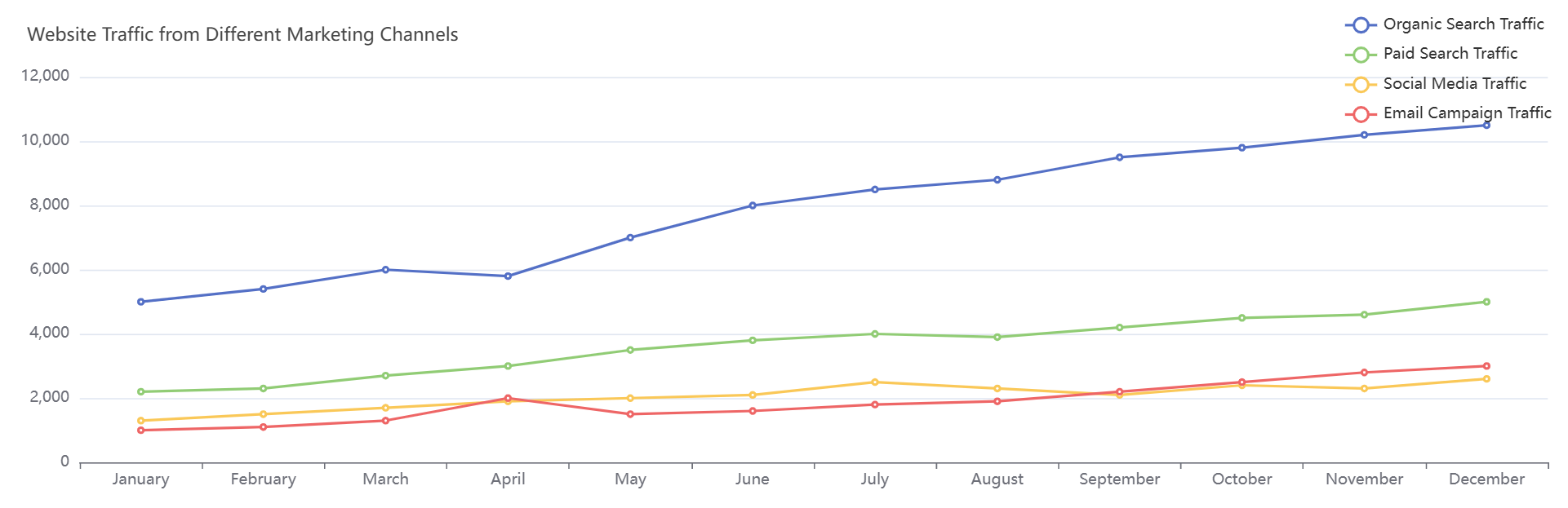 Website Traffic from Different Marketing Channels