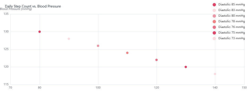Daily Step Count vs. Blood Pressure