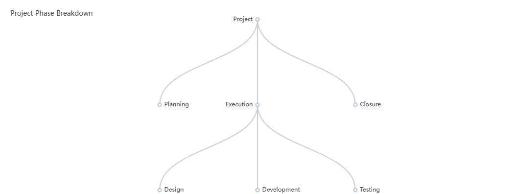 Project Phase Breakdown