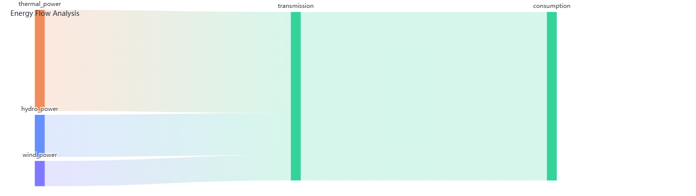 Energy Flow Analysis