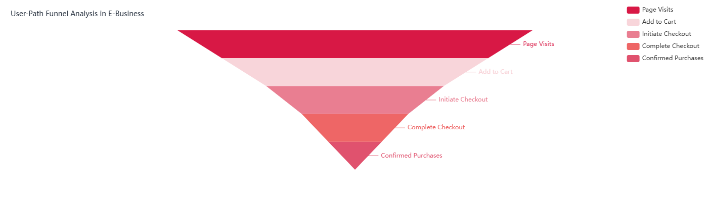 User-Path Funnel Analysis in E-Business