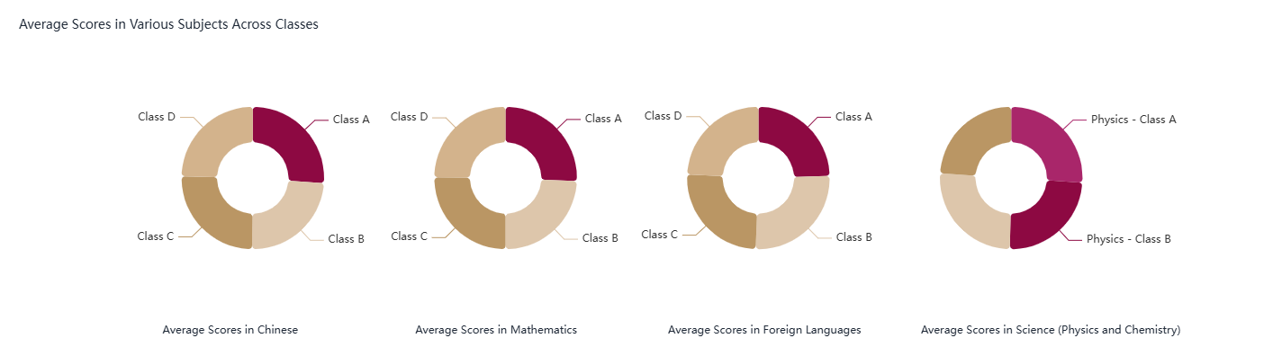 Average Scores in Various Subjects Across Classes