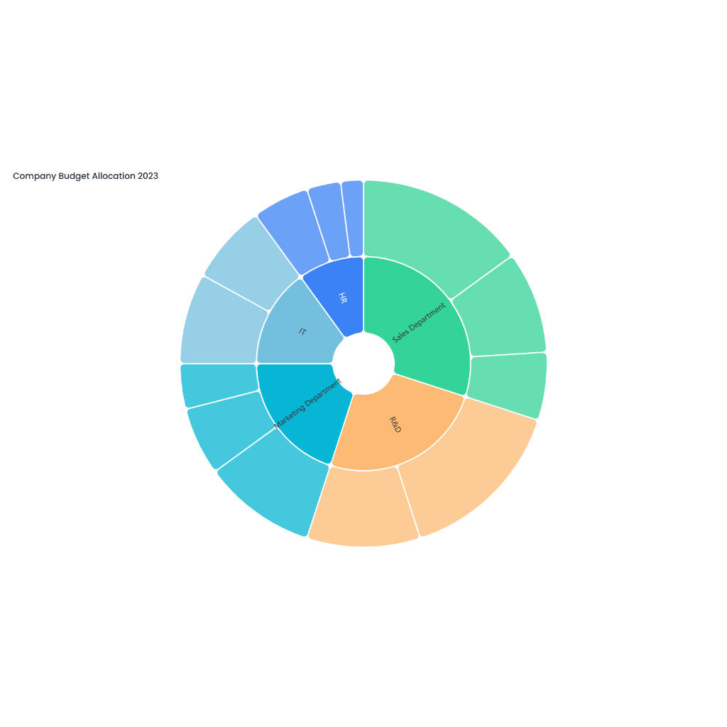 Company Budget Allocation 2023