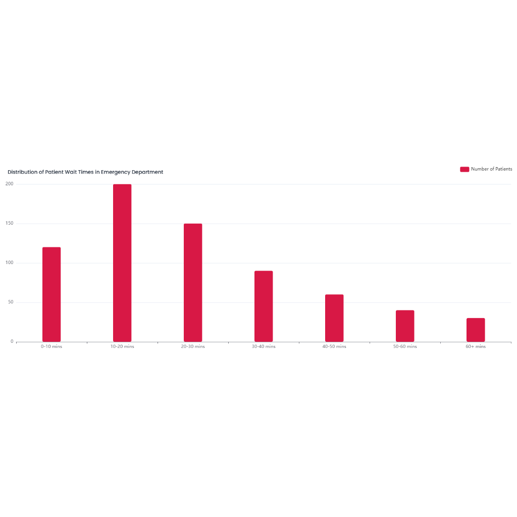 Distribution of Patient Wait Times in Emergency Department