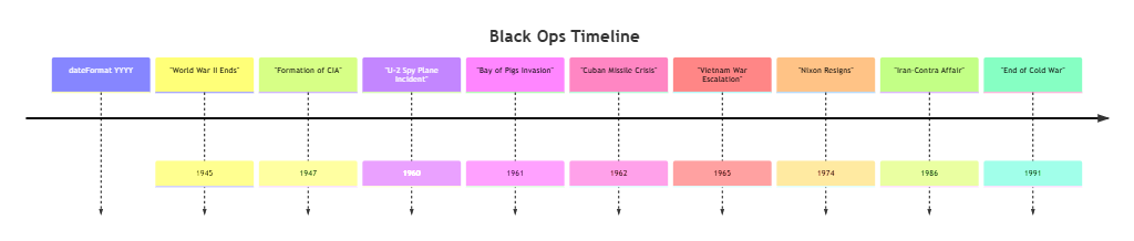 Black Ops Timeline
