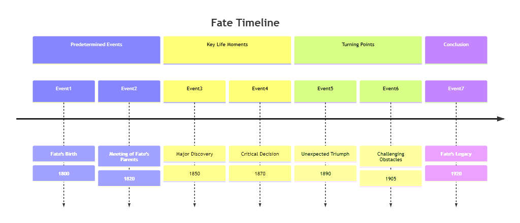 Fate Timeline-Common Timeline