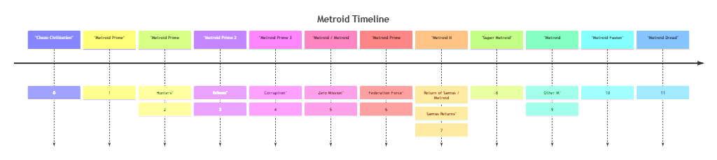 Metroid Timeline