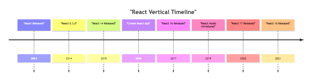React Vertical Timeline