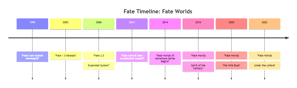 Fate Timeline-Fate Worlds