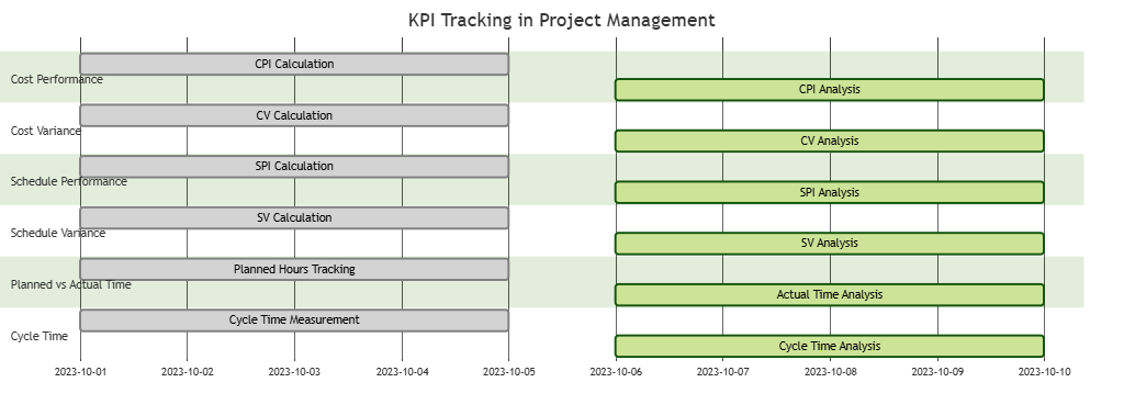 Gantt Chart kpi-KPI Tracking in Project Management