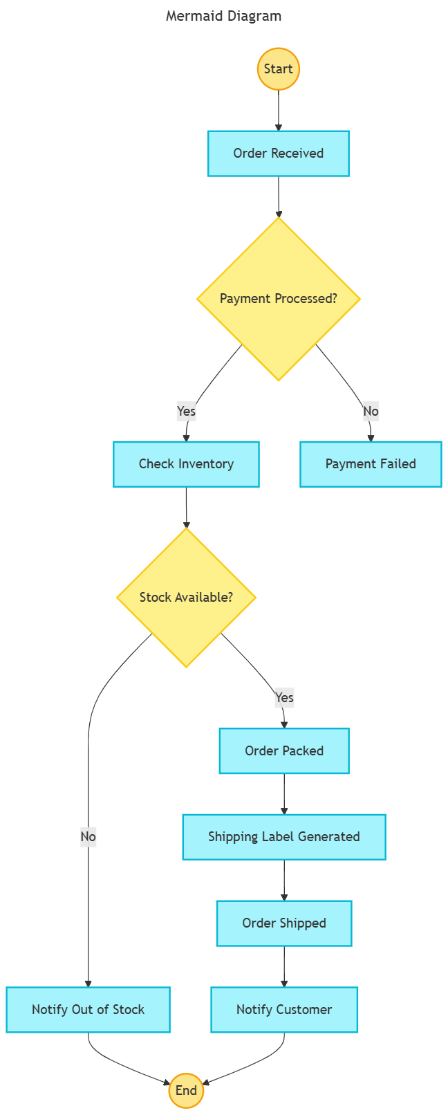Order process flow chart