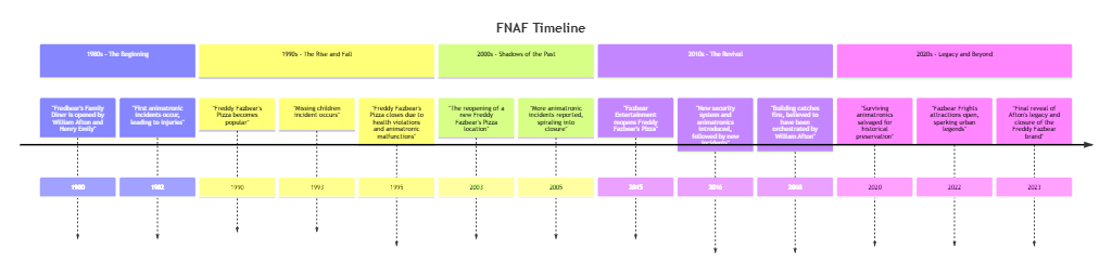 FNAF Timeline