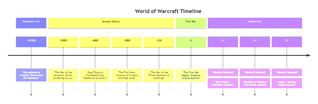 WOW Timeline