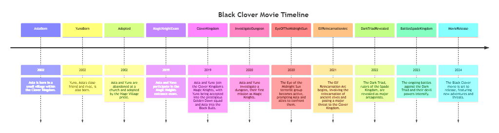 Black Clover Movie Timeline