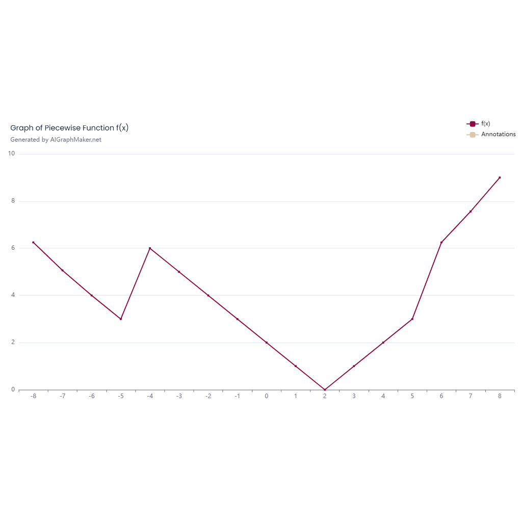 Graph of Piecewise Function f(x)