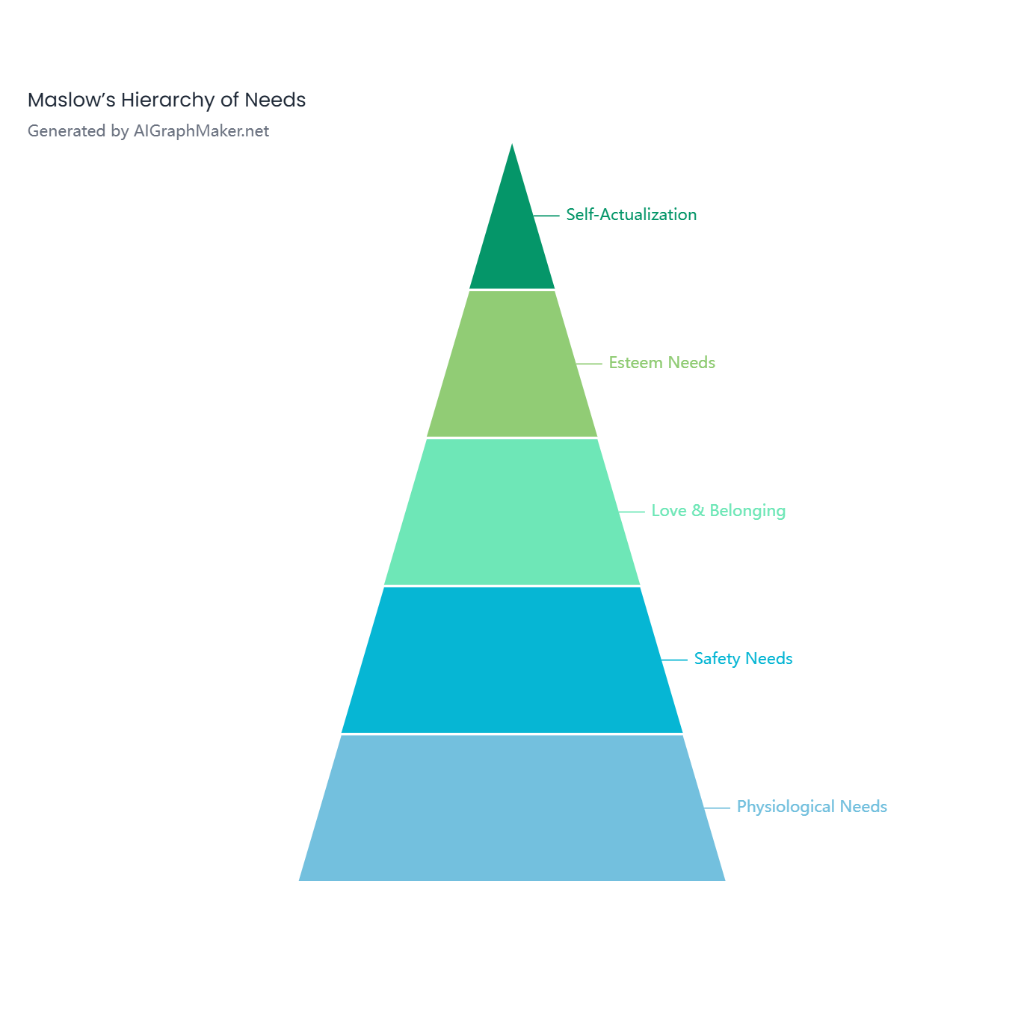 Maslow’s Hierarchy of Needs