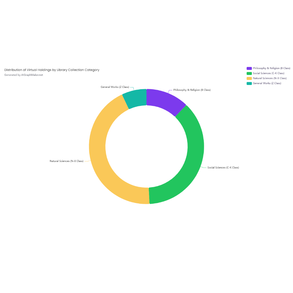 Distribution of Virtual Holdings by Library Collection Category