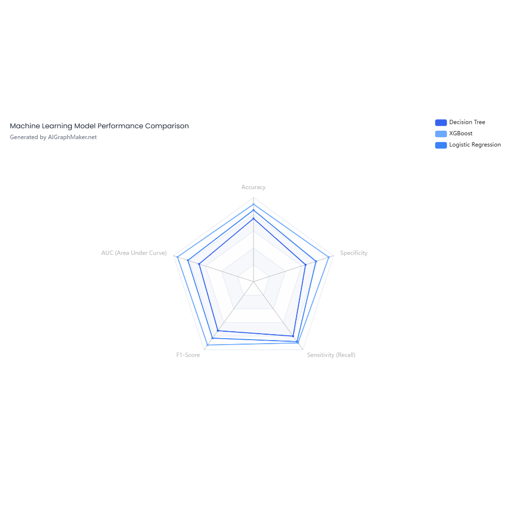 Machine Learning Model Performance Comparison