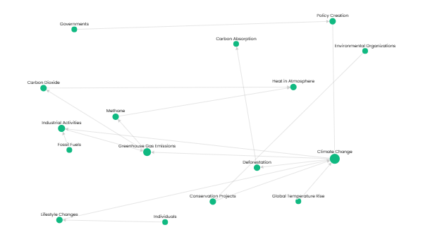 Climate Change Factors and Mitigation Network