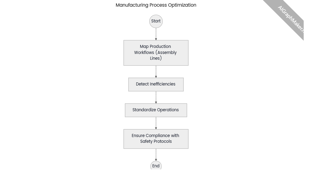 Manufacturing Process Optimization