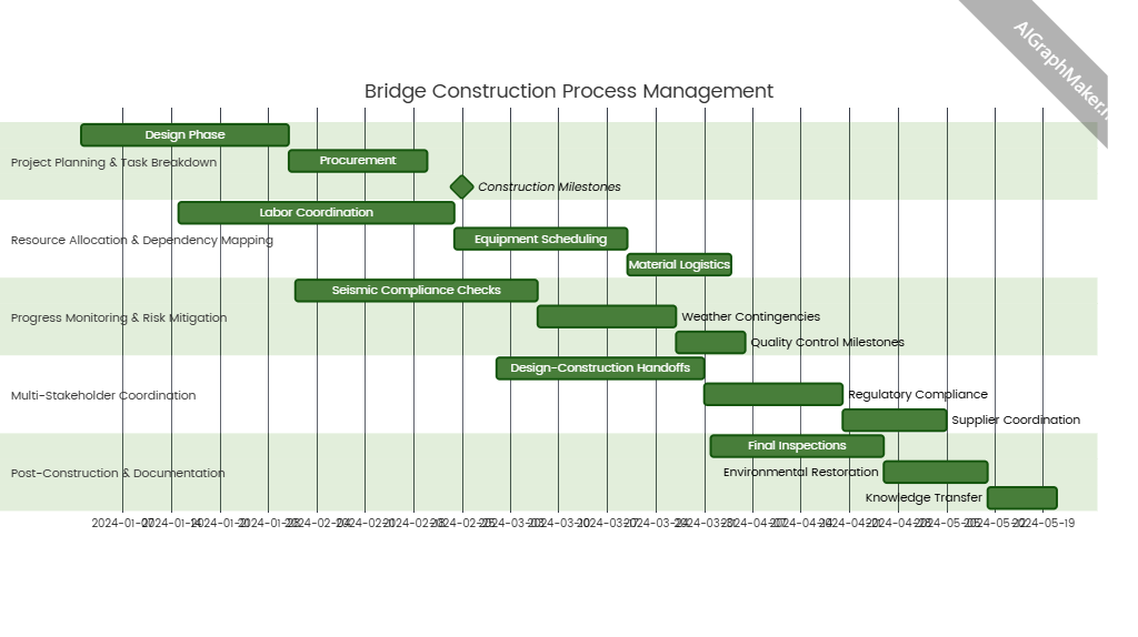 Gantt Chart for Bridge Construction Process Management