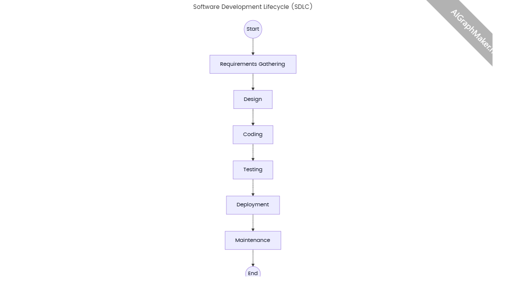 Software Development Lifecycle (SDLC)