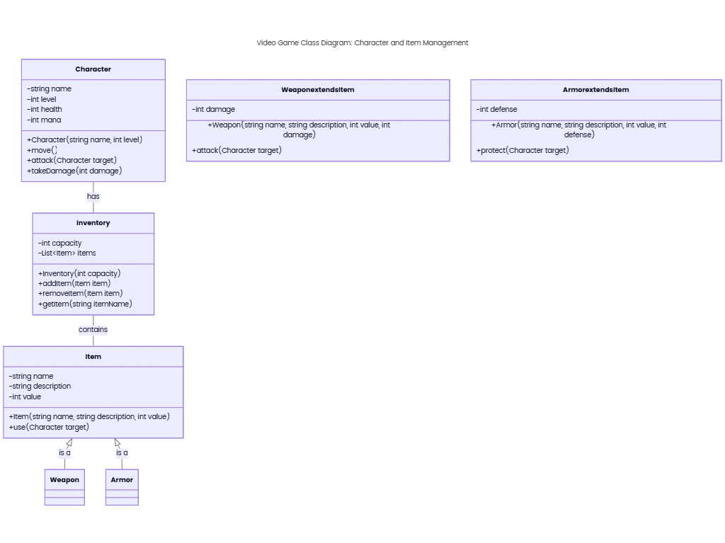 Video Game Class Diagram: Character and Item Management