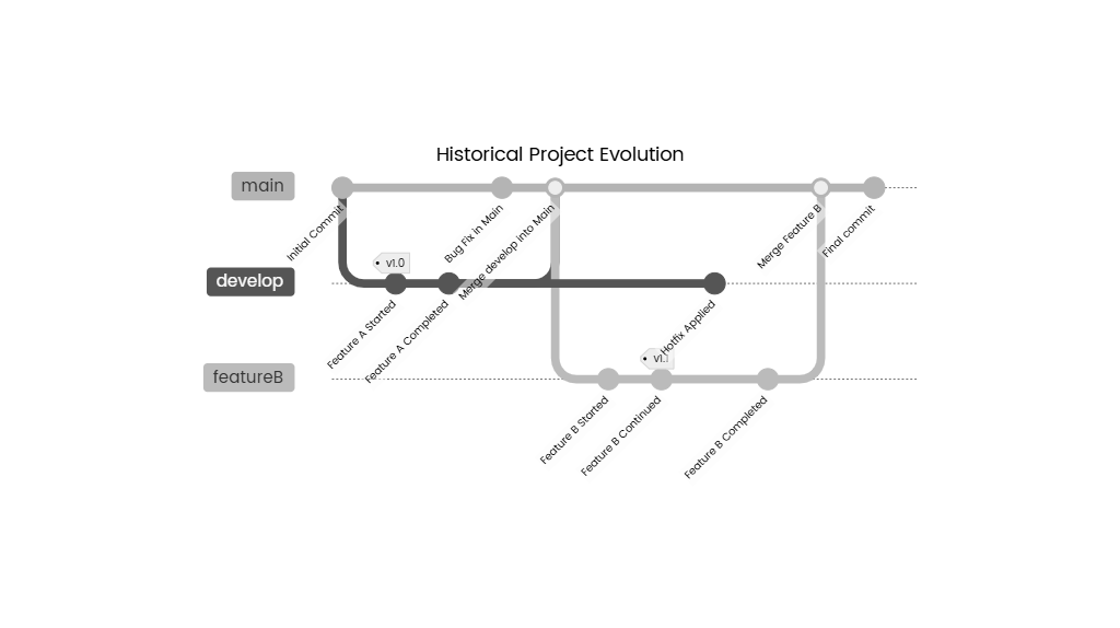 Historical Project Evolution