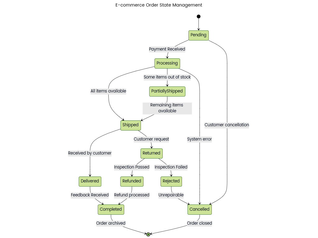 E-commerce Order State Management