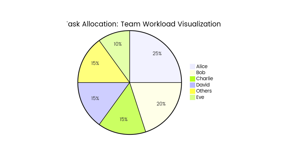 Project Task Allocation: Team Workload Visualization