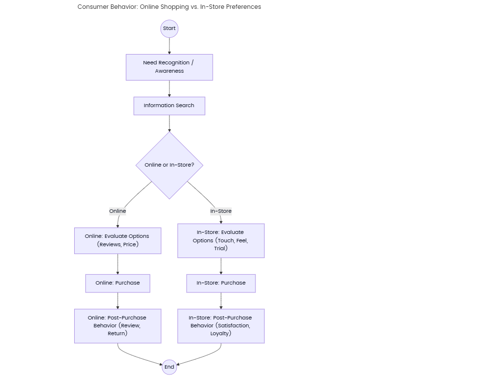 Consumer Behavior: Online Shopping vs. In-Store Preferences