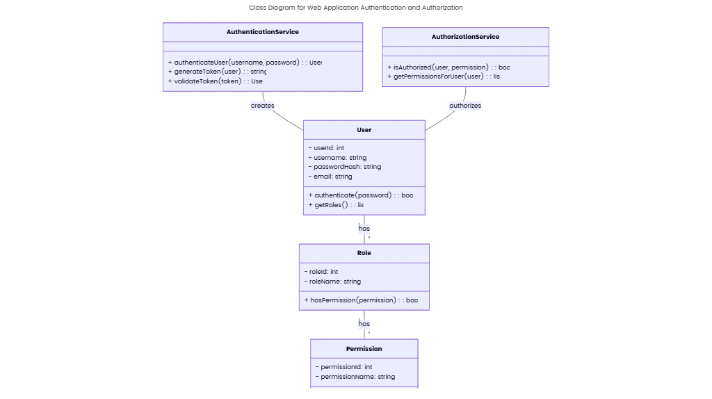 Class Diagram for Web Application Authentication and Authorization