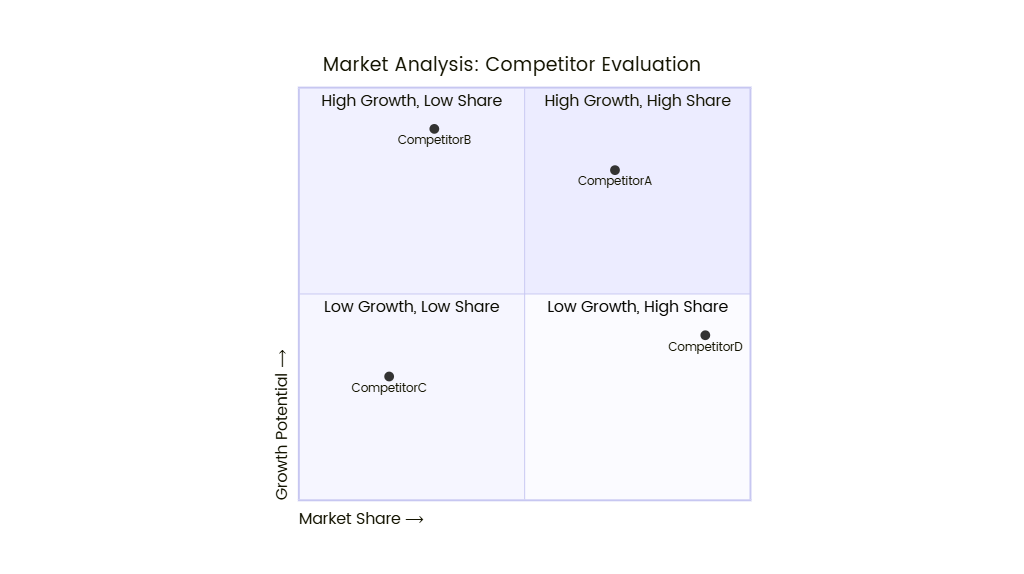 Market Analysis: Competitor Evaluation