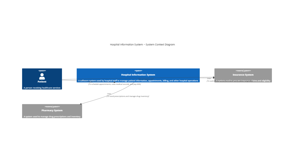 Hospital Information System - System Context Diagram