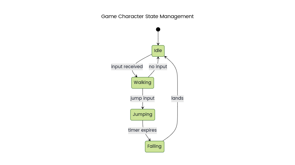 Game Character State Management