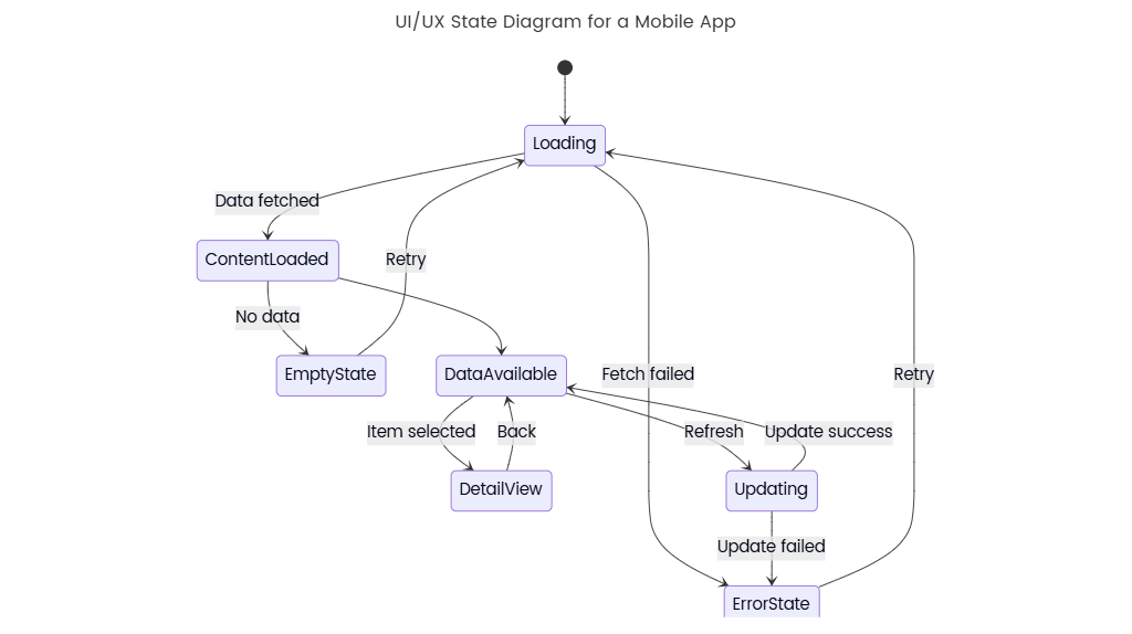 UI/UX State Diagram for a Mobile App