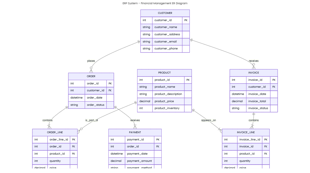 ERP System - Financial Management ER Diagram