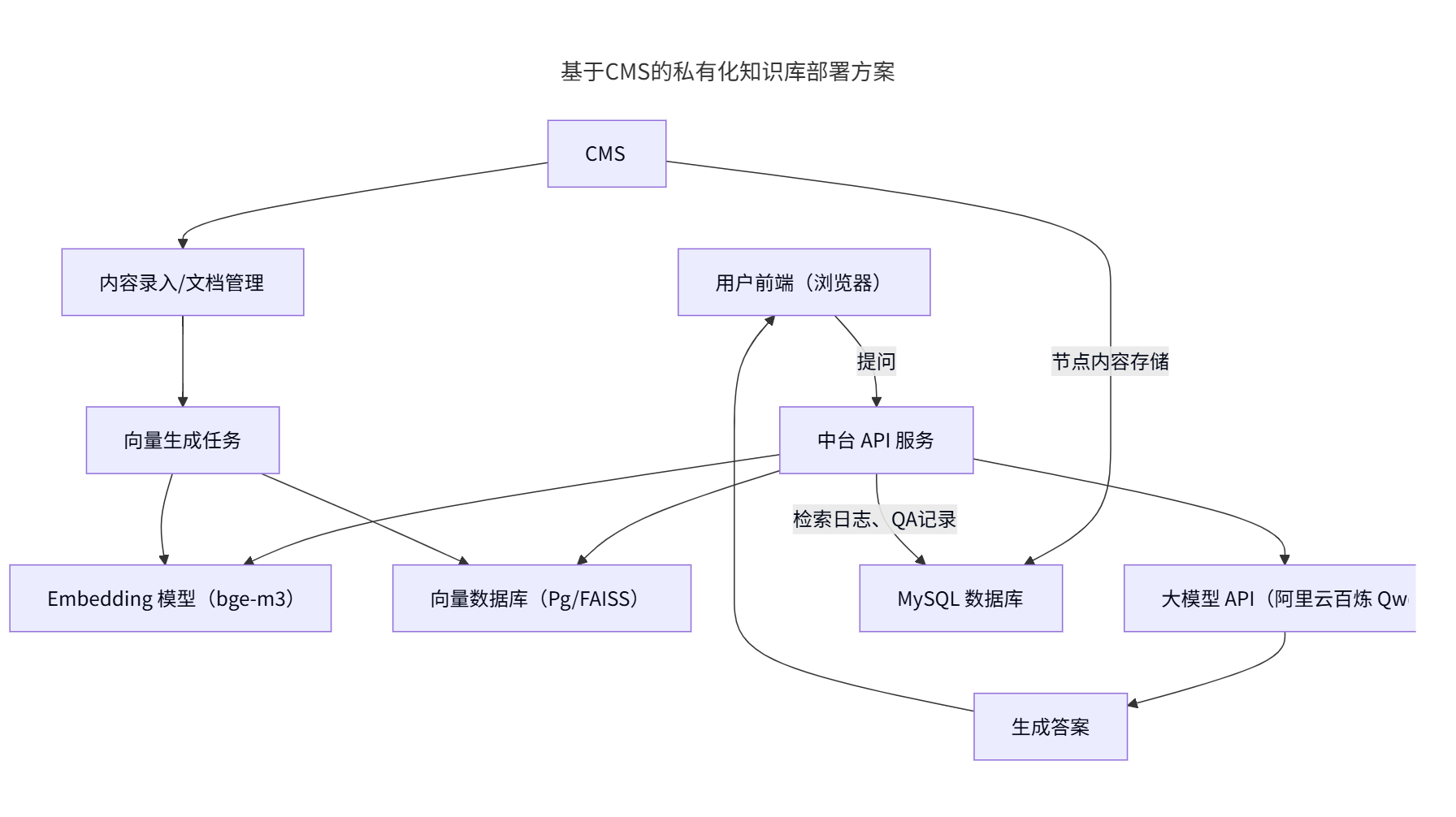 基于CMS的私有化知识库部署方案