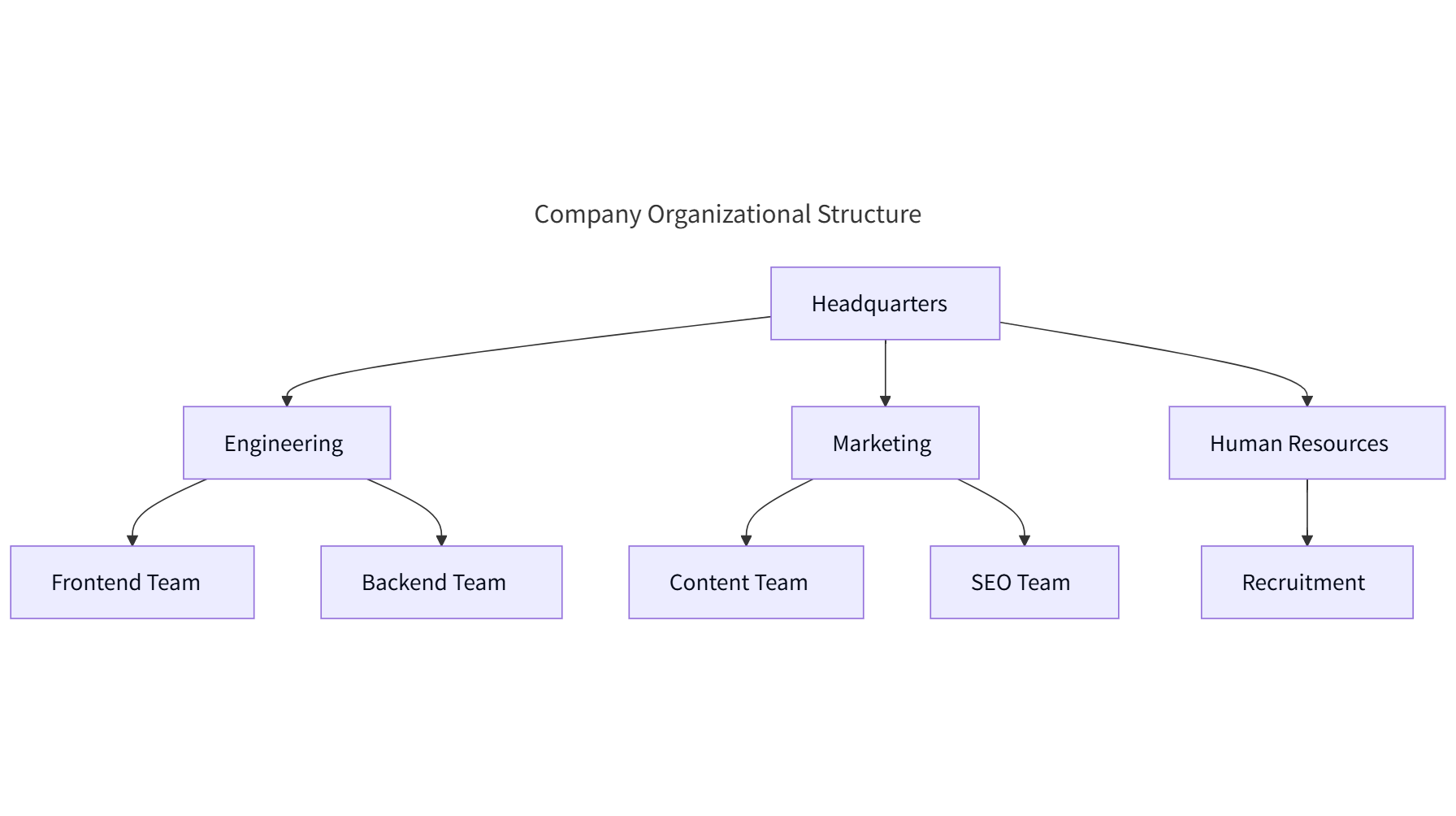 Company Organizational Structure