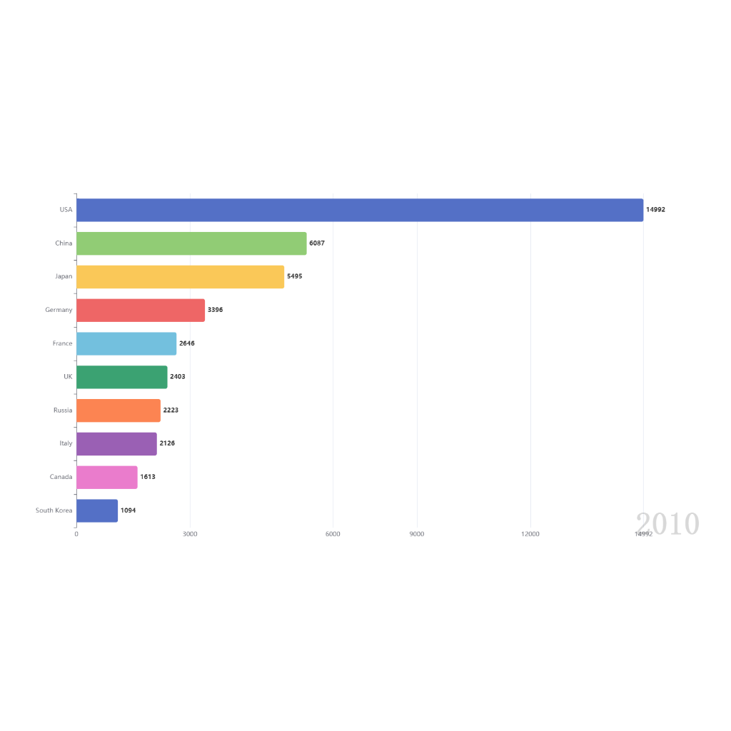 GDP Race of Top 10 Countries (1990-2020)