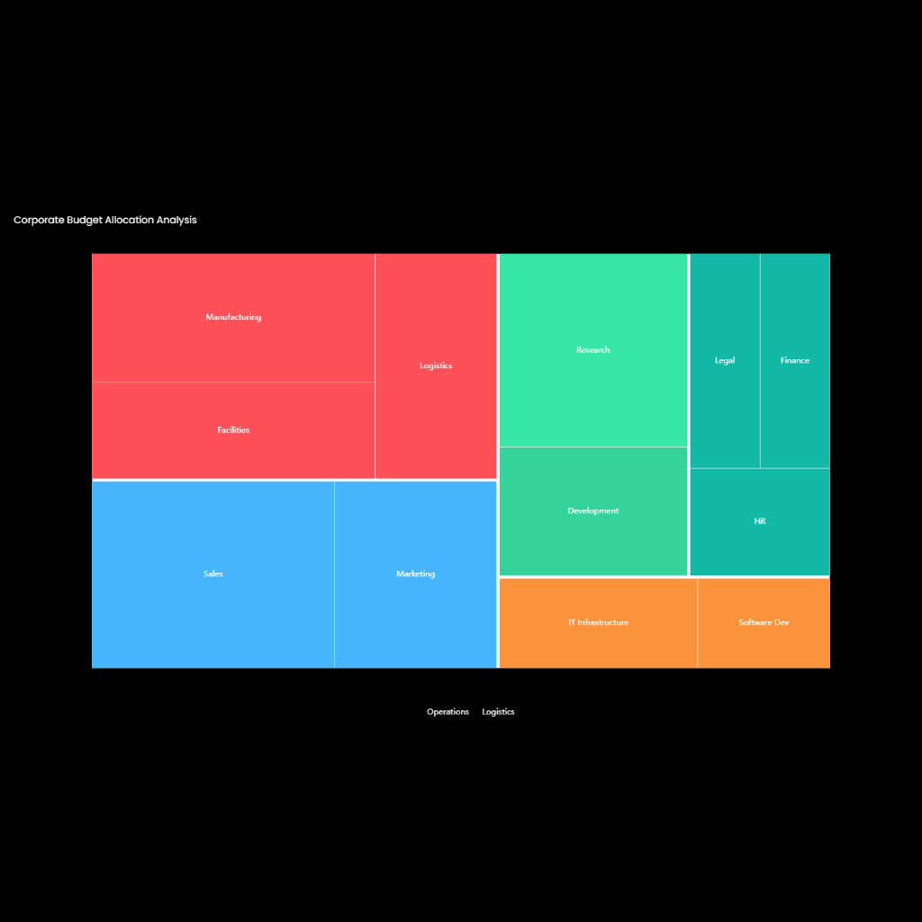 Corporate Budget Allocation Analysis