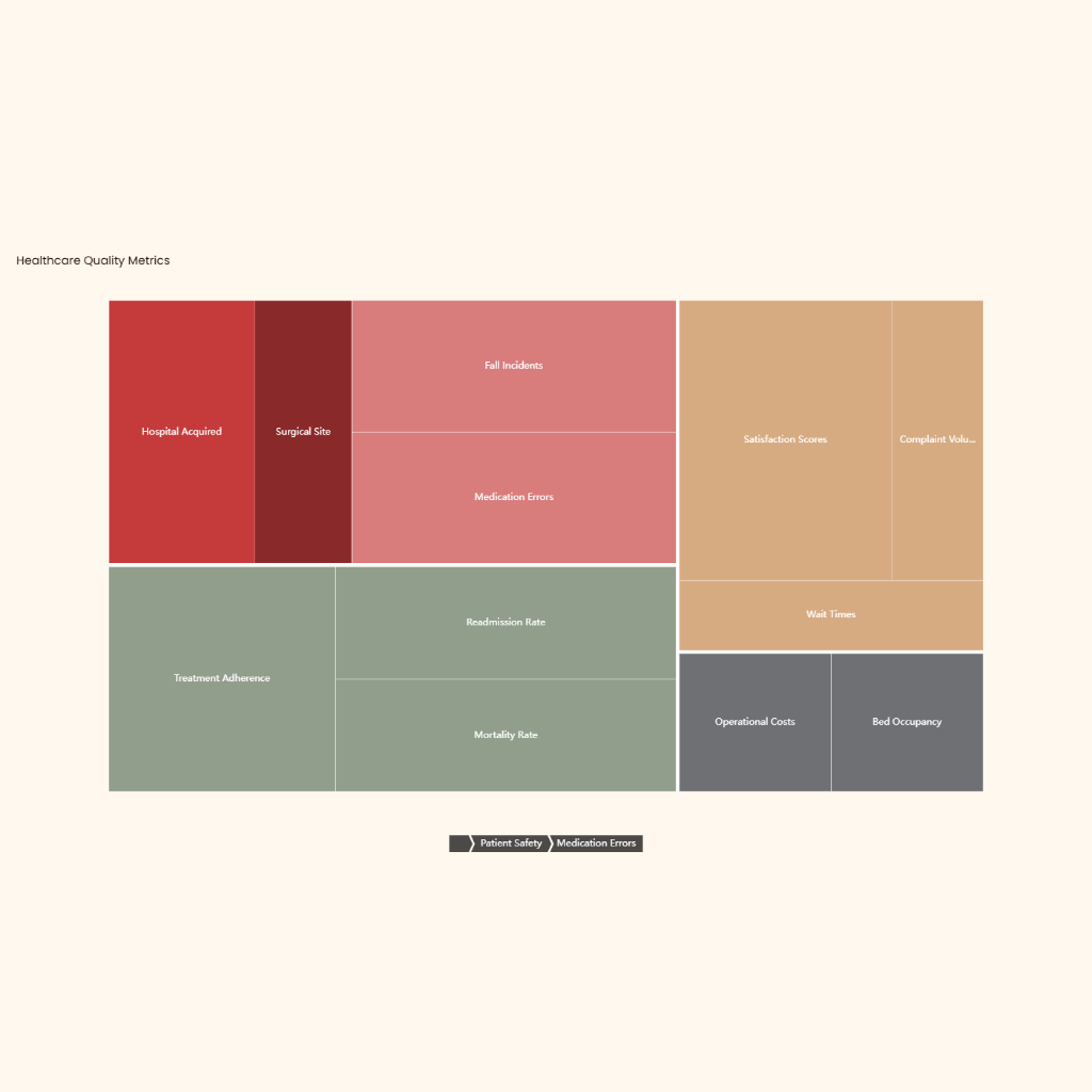 Healthcare Quality Metrics