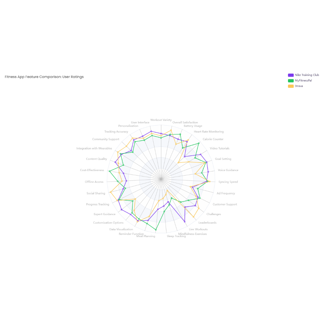 Fitness App Feature Comparison: User Ratings